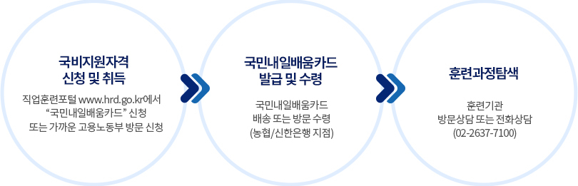 참여절차