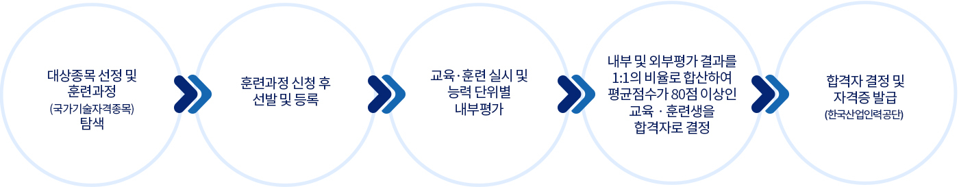 참여절차
